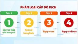 Quận Ba Đình cấp độ 3 với 10 phường cấp độ 3 và 04 phường cấp độ 2 của dịch