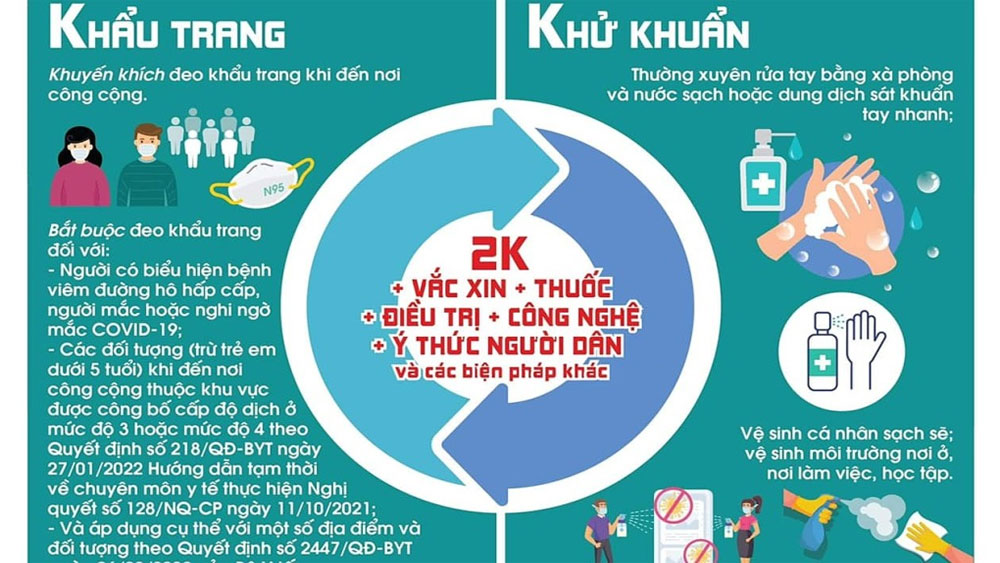 Bộ Y tế sửa thông điệp phòng COVID-19: Chuyển 5K thành 2K